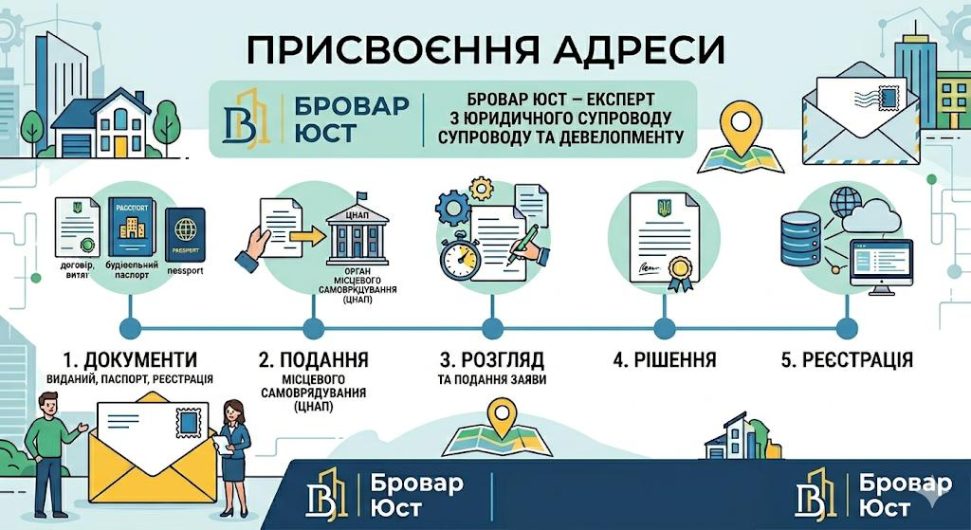 Порядок присвоєння поштової адреси в Україні: документи, етапи, підстави для відмови